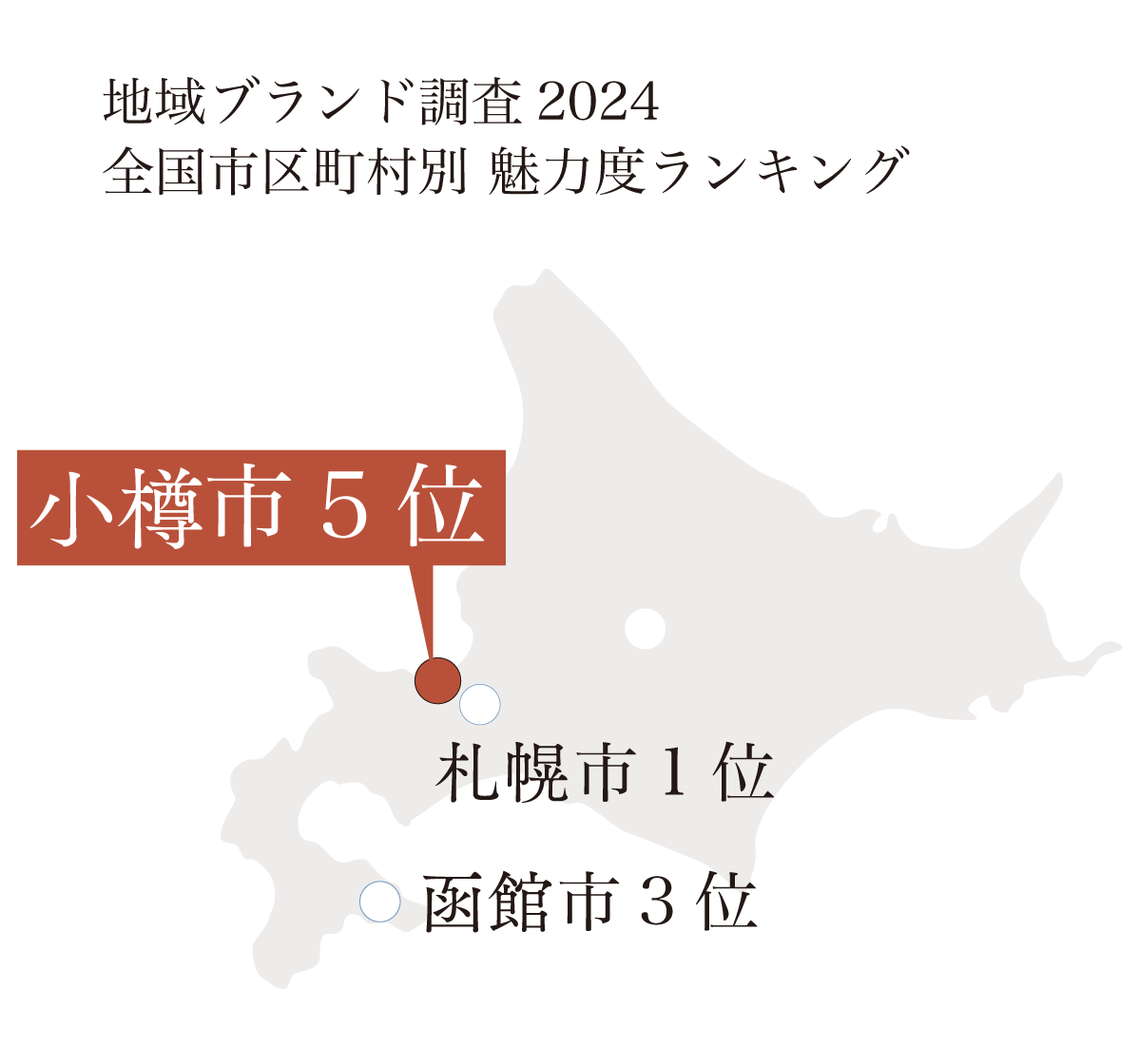 地域ブランド調査2024 全国市区町村別 魅力度ランキング 小樽市5位
