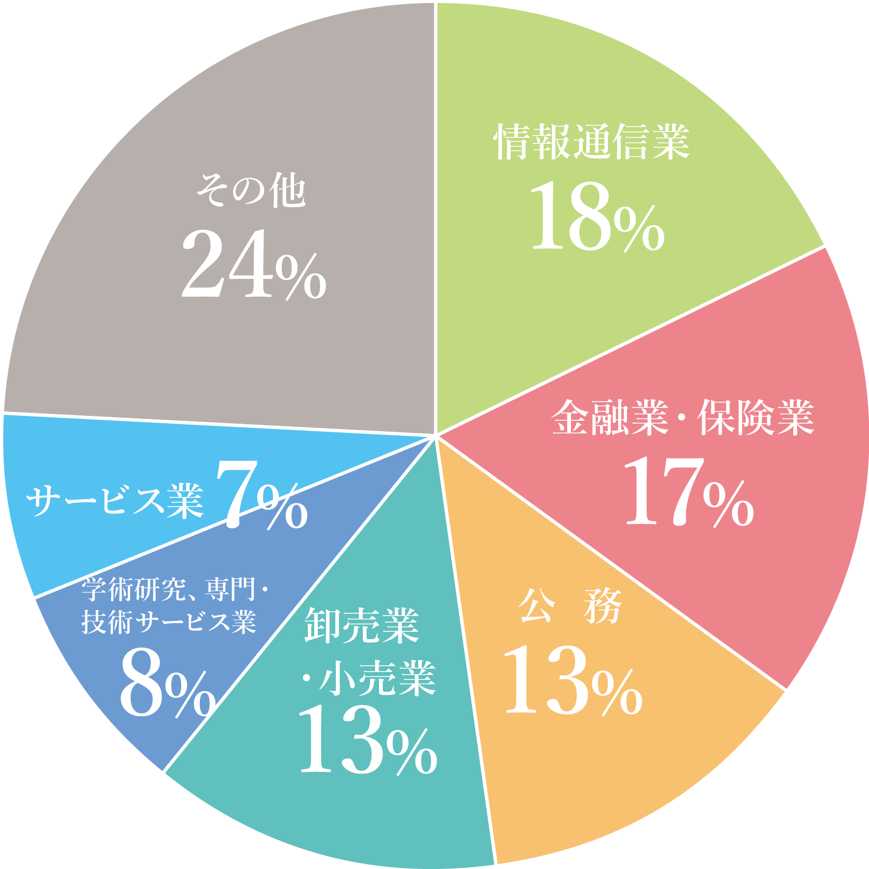 就職先データ円グラフ