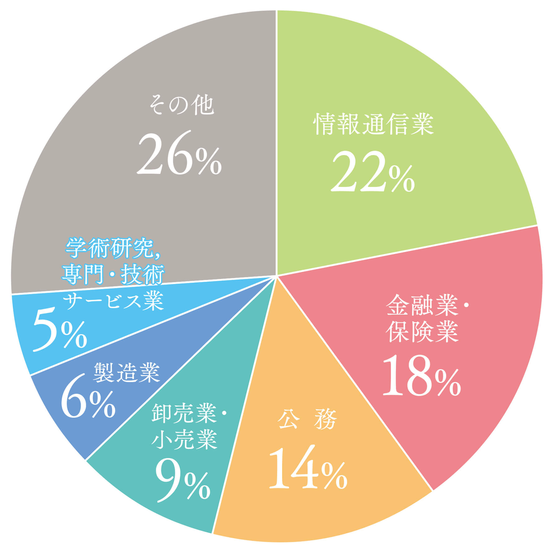 就職先データ円グラフ
