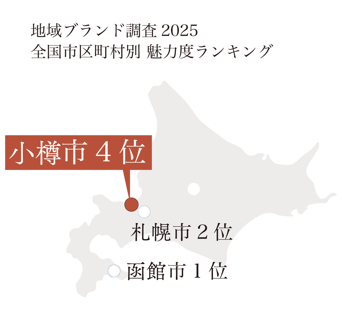地域ブランド調査2025 全国市区町村別 魅力度ランキング 小樽4位